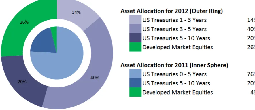 Figure 7 - Diversifying the Fund - Asset Allocation in 2011 and 2012 