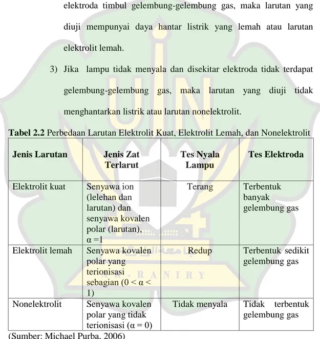 Tabel 2.2 Perbedaan Larutan Elektrolit Kuat, Elektrolit Lemah, dan Nonelektrolit 