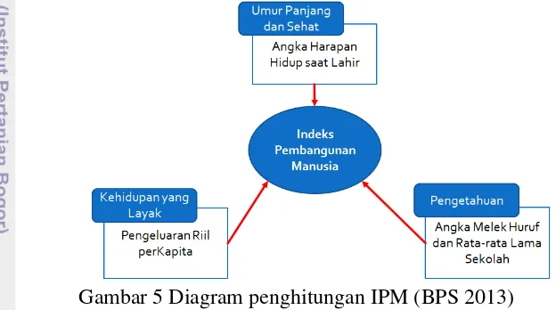 Gambar 5 Diagram penghitungan IPM (BPS 2013) 