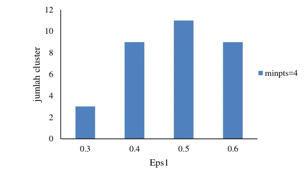 Gambar 15 Hubungan jumlah cluster dengan nilai Eps1 pada MinPts=4 