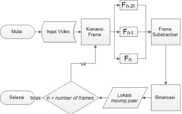 Gambar 2 Flow diagram dari three-frame differencing 