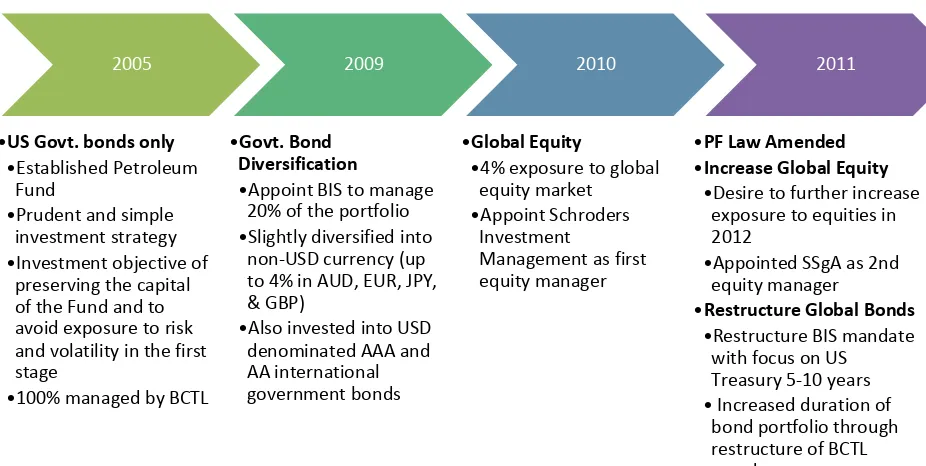 Figure 6: The Evolution of the Petroleum Fund’s Investment Strategy 