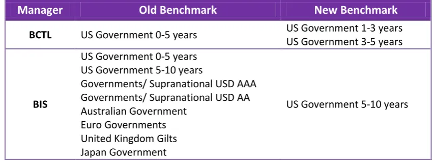 Table 3: Fixed Income Portfolio Benchmarks 