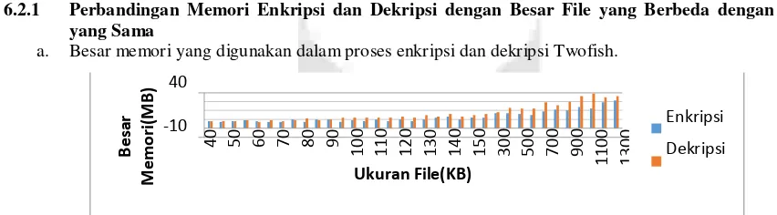 Gambar 6.5 Waktu enkripsi Twofish dan enkripsi MTwofish dengan besar file sama dengan kunci yang berbeda 