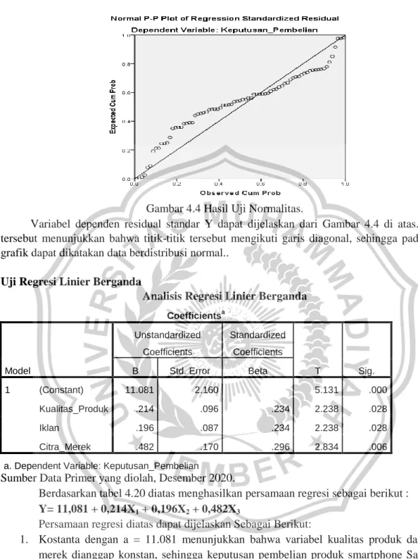 Gambar 4.4 Hasil Uji Normalitas. 
