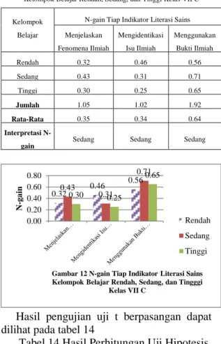 Tabel 4.31 Rekapitulasi Peningkatan Tiap Indikator Literasi Sains  Kelompok Belajar Rendah, Sedang, dan Tinggi Kelas VII C 