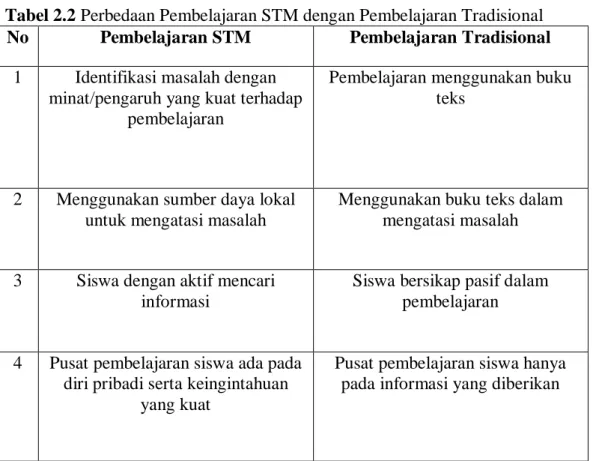 Tabel 2.2 Perbedaan Pembelajaran STM dengan Pembelajaran Tradisional  No  Pembelajaran STM  Pembelajaran Tradisional 