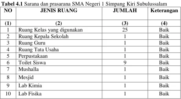 Tabel 4.1 Sarana dan prasarana SMA Negeri 1 Simpang Kiri Subulussalam 