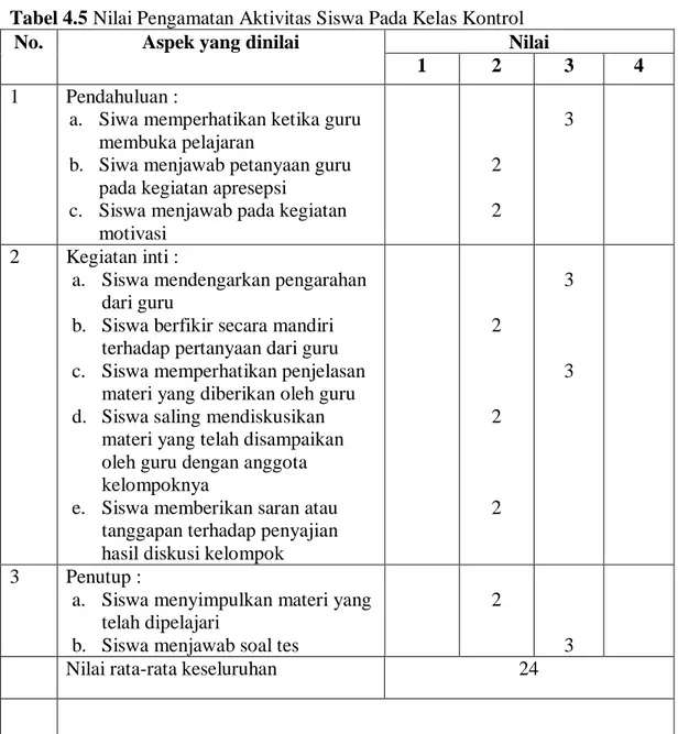 Tabel 4.5 Nilai Pengamatan Aktivitas Siswa Pada Kelas Kontrol 