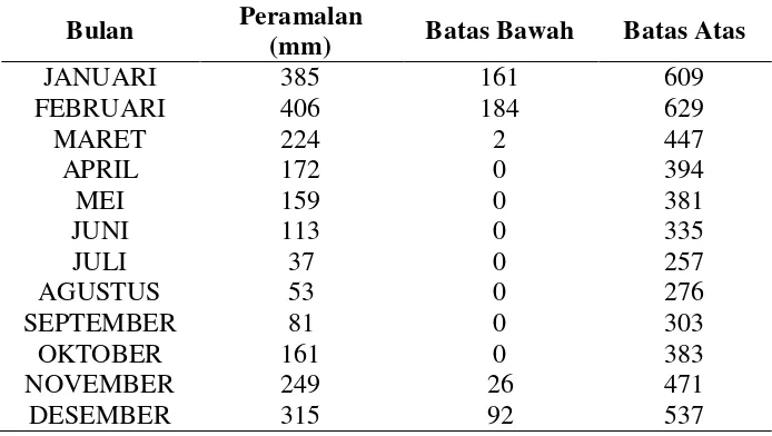 Tabel 3. Hasil Prediksi Curah Hujan Kota Semarang Tahun 2013 