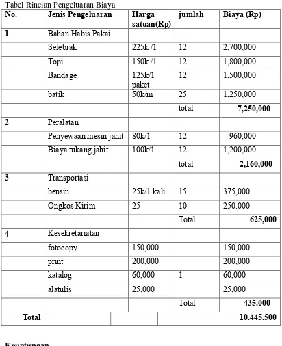 Tabel Rincian Pengeluaran Biaya 