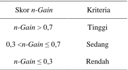 Tabel 2. Kriteria Skor n-Gain  Skor n-Gain                  Kriteria  n-Gain &gt; 0,7  Tinggi  0,3 &lt;n-Gain ≤ 0,7  Sedang  n-Gain ≤ 0,3  Rendah 