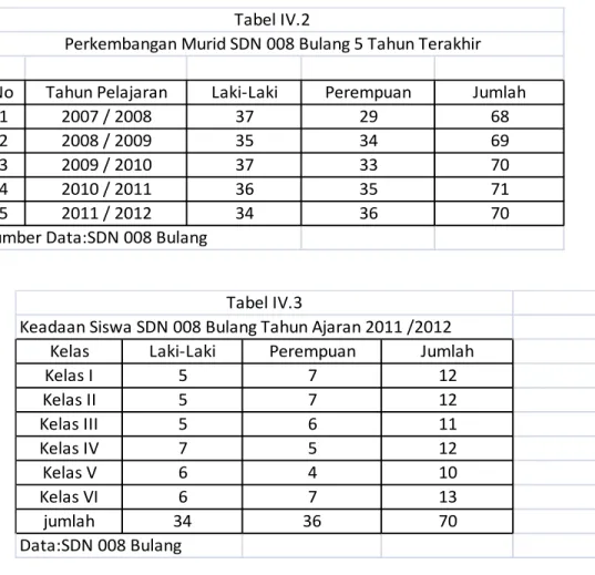 Tabel IV.2
