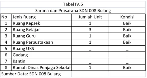 Tabel IV.5