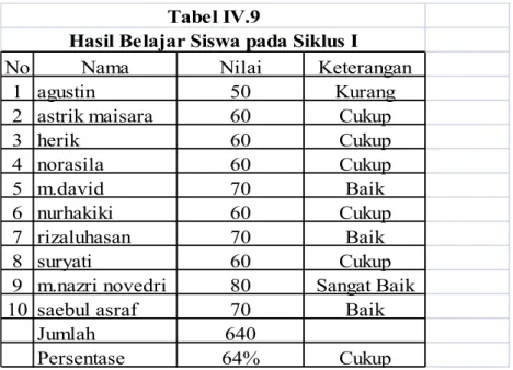 Tabel IV.9