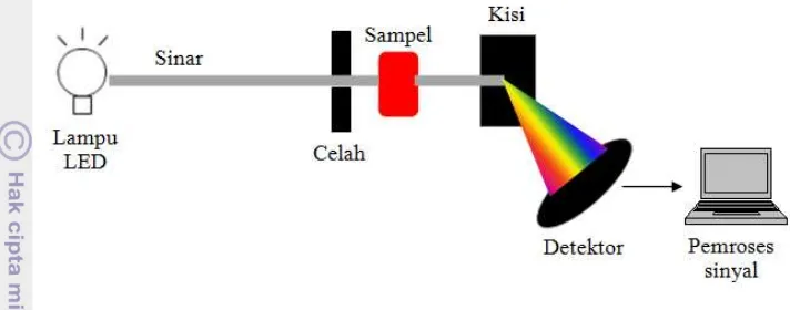Gambar 1  Skema spektrofotometer sinar tampak ‘KuantiVis’