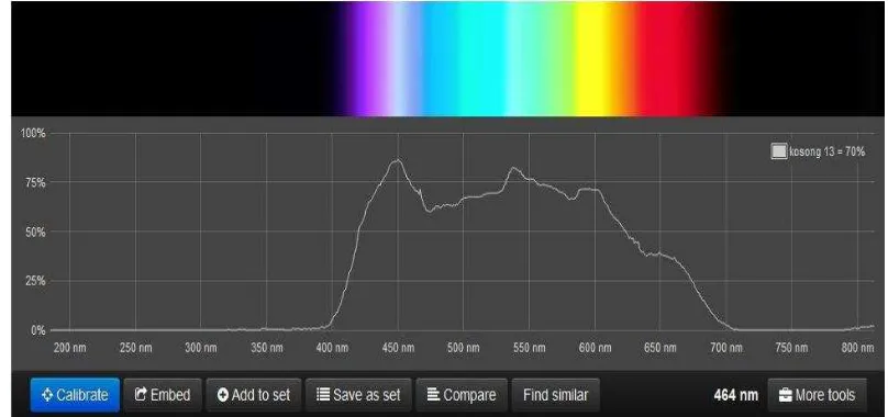 Gambar 2  Contoh spektrum warna yang diubah menjadi spektrum hubungan antara intensitas dan panjang gelombang 