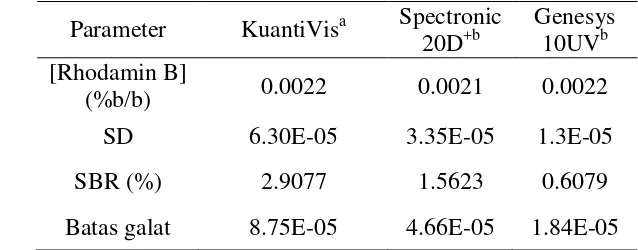 Tabel 3  Penentuan kadar rhodamin B 