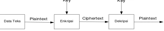 Gambar 2.1 Rancangan Pemodelan Sistem Enkripsi Dekripsi Standar (Sebelum Modifikasi) 