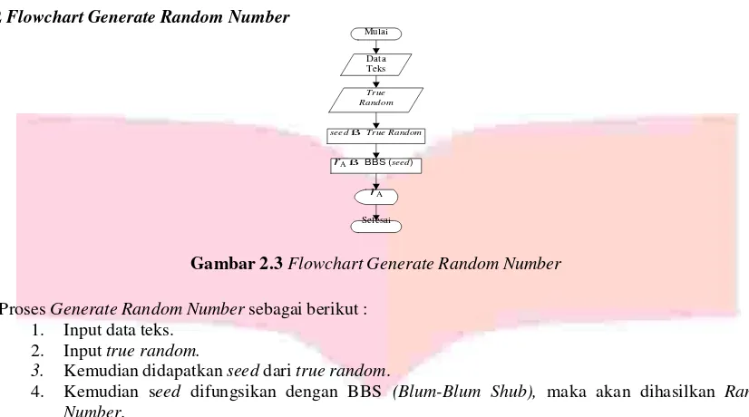 Gambar 2.3 Flowchart Generate Random Number 