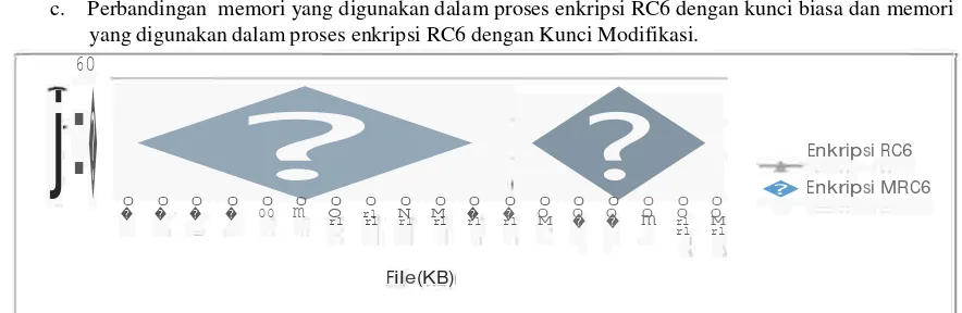Gambar 3.7 Pengujian memori yang digunakan dalam proses enkripsi dan dekripsi RC6 dengan Kunci Biasa Dari grafik di atas dapat dilihat bahwa semakin besar file yang digunakan maka semakin besar memori yang digunakan dengan menggunakan kunci biasa pada algo