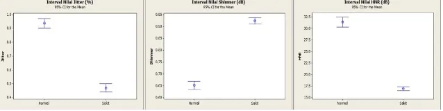 Gambar 4.3 Nilai Interval Parameter Akustik pada Manusia 