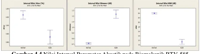 Gambar 4.4 Nilai Interval Parameter Akustik pada Biomekanik RTV-585 