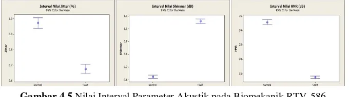 Gambar 4.5 Nilai Interval Parameter Akustik pada Biomekanik RTV-586 
