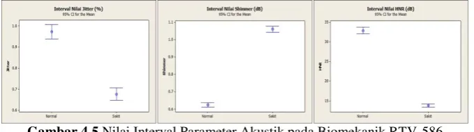 Gambar 4.5 Nilai Interval Parameter Akustik pada Biomekanik RTV-586 