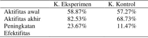 Tabel 2. Perbandingan Efektifitas Metode Pembelajaran.     K. Eksperimen  K. Kontrol  Aktifitas awal  58.87%  57.27%  Aktifitas akhir  82.53%  68.73%  Peningkatan  Efektifitas  23.67%  11.47% 