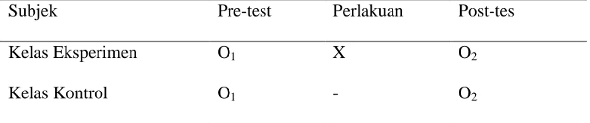 Tabel 3.1 Rancangan Penelitian pre-test dan post-test 