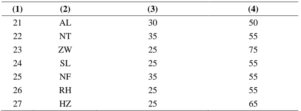 Tabel  4.2  Data  Nilai  Pre-test  dan  Post-test  Siswa  Kelas  XI  IPA  2  (Kelas  Eksperimen)  No  Nama  Nilai  Pre-test  Post-test  (1)  (2)  (3)  (4)  1  ET  25  75  2  RN  50  90  3  FB  45  85  4  RZ  50  85  5  ND  50  85  6  FC  50  90  7  MH  50 