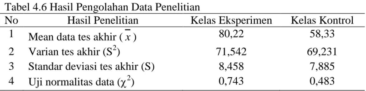Tabel 4.6 Hasil Pengolahan Data Penelitian  