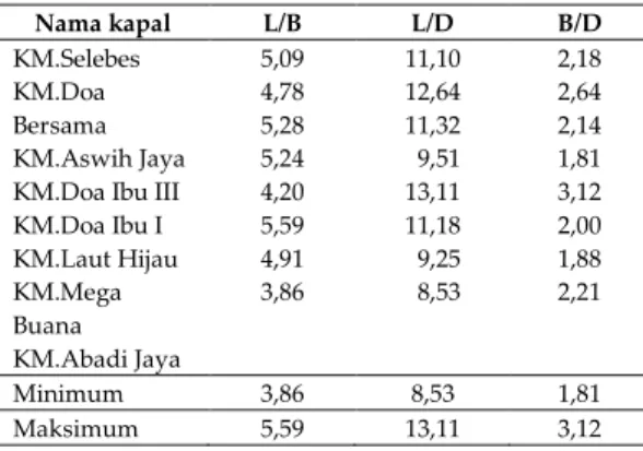 Karakteristik Desain Kapal Perikanan Bottom Gillnet Di Pelabuhan