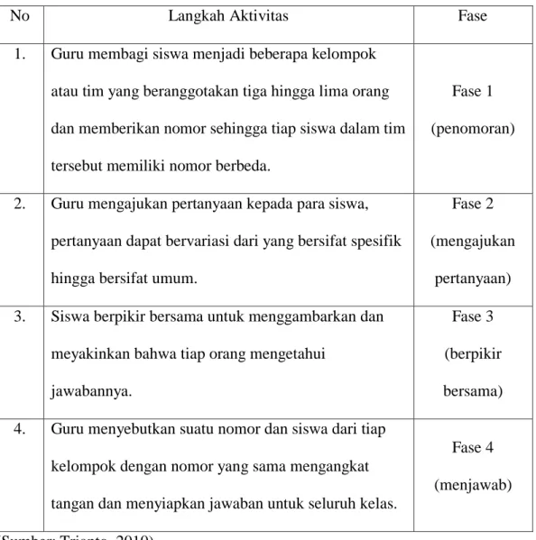 Tabel 2.1. Langkah model NHT (Numbered Heads Together) 