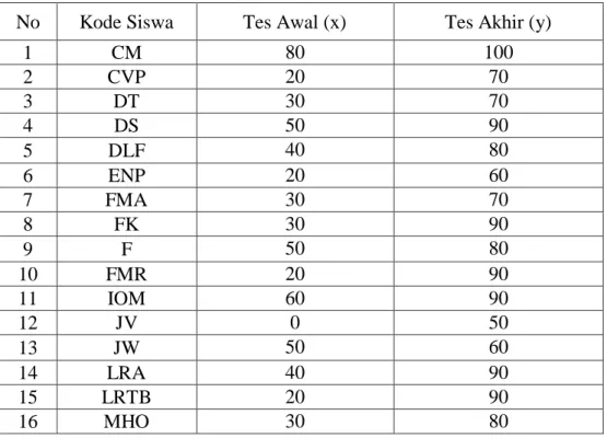 Tabel 4.1 Nilai Tes Awal dan Tes Akhir Kelas X MIA 3 (kelas eksperimen) 