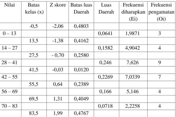 Tabel  4.6  Daftar  Distribusi  Frekuensi  Uji  Normalitas  Nilai  Tes  Awal  Kelas  Eksperimen 