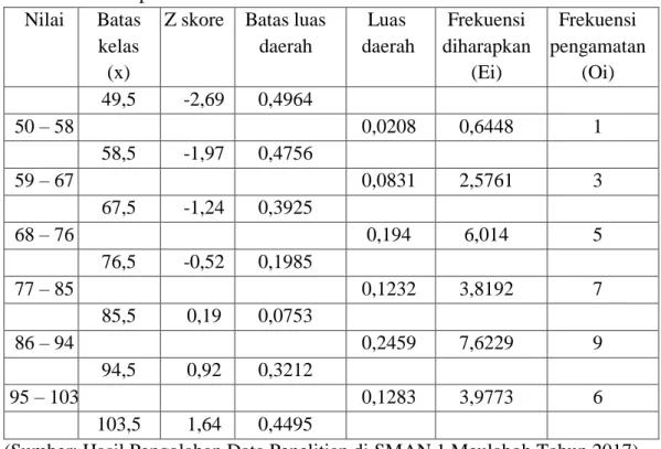 Tabel  4.10  Daftar  Distribusi  Frekuensi  Uji  Normalitas  Nilai  Tes  Akhir  Kelas  Eksperimen 