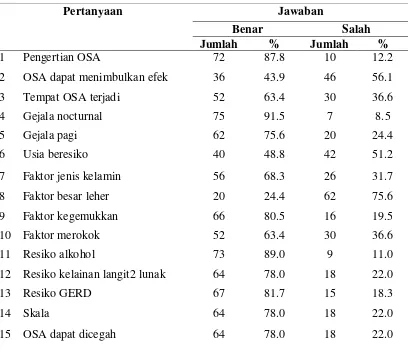 Tabel 5.2: Distribusi Pengetahuan Responden tentang OSA 