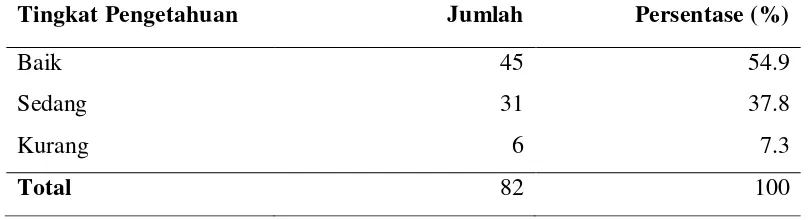 Tabel 5.3: Distribusi Tingkat Pengetahuan Responden tentang OSA 