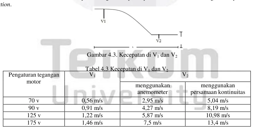 Gambar 4.3. Kecepatan di V1 dan V2 