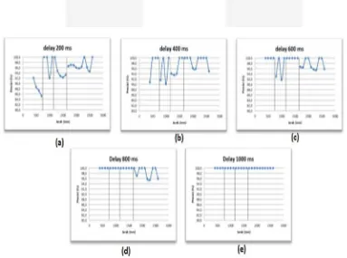 Gambar 10. Grafik perbandingan jarak dengan Presisi (a) delay 200 ms (b) delay 400 ms (c) delay 600 ms (d) delay 800 ms (e) delay 1000 ms