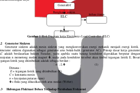 Gambar 1 Blok Diagram kerja Electronics Load Controller (ELC) 