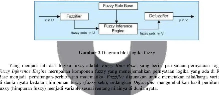 Gambar 2 Diagram blok logika fuzzy 
