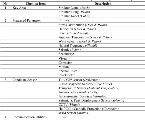Tabel 1 Daftar checklist evaluasi shms jembatan pulau balang II 