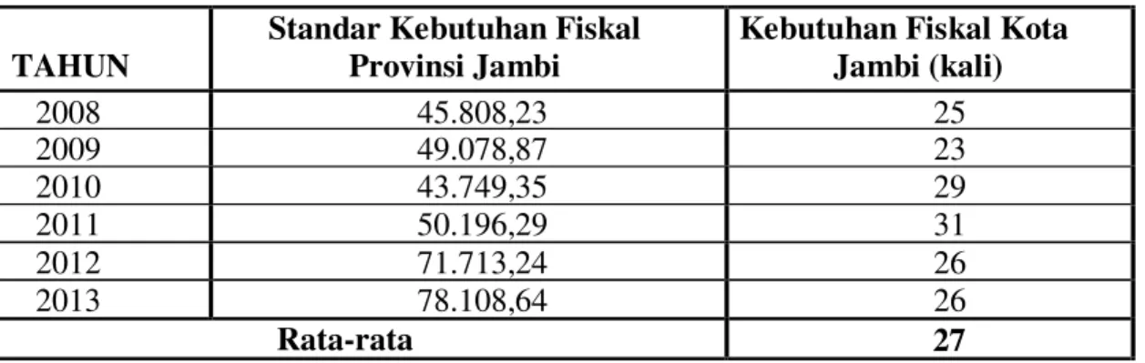 Tabel  2. Kebutuhan Fiskal Kota Jambi Tahun 2008 - 2013  TAHUN 