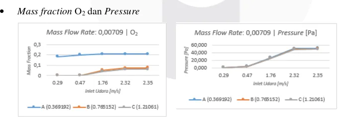 Gambar 6. Distribusi Fraksi CO2 dan Fuel Gas, MFR 0.00709 kg/s 
