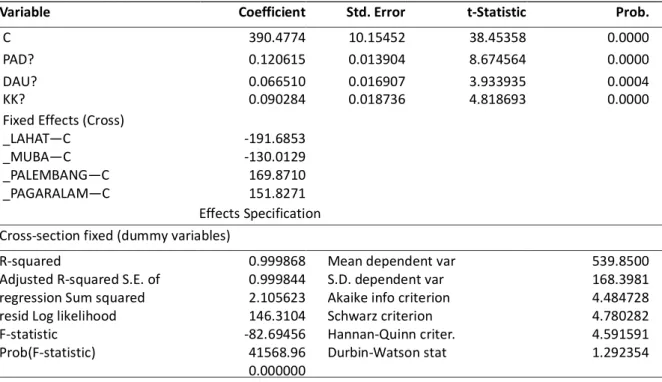 Tabel 1. Hasil Estimasi Model Fixed Effects 