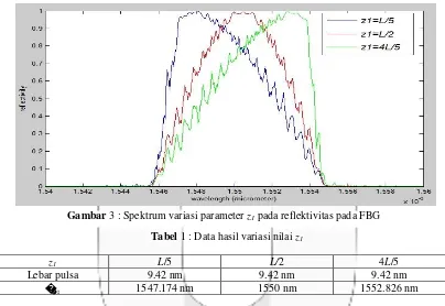 Gambar 3 : Spektrum variasi parameter z1 pada reflektivitas pada FBG 