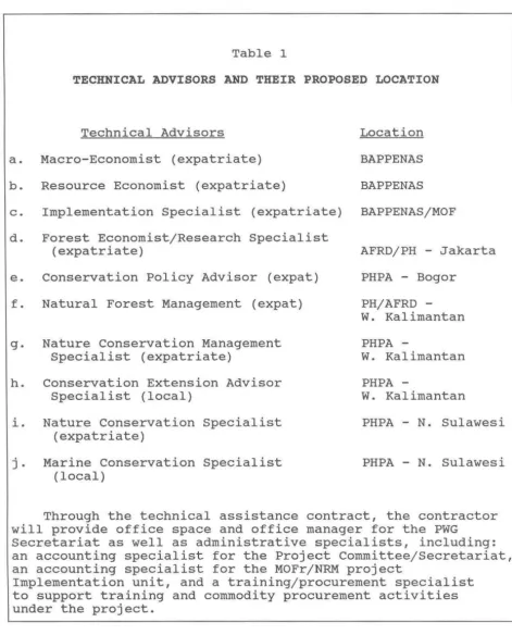Table 1 TECHNICAL ADVISORS AND THEIR PROPOSED LOCATION 